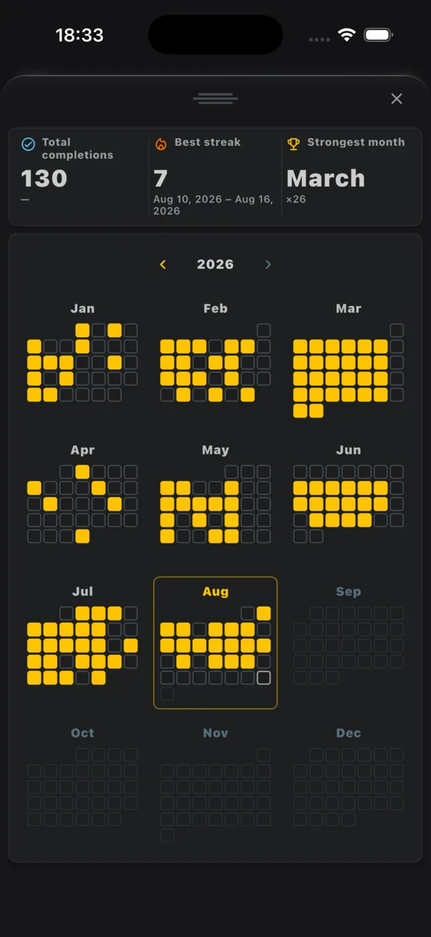 Habit statistics with total completions, streaks and a full year progress calendar